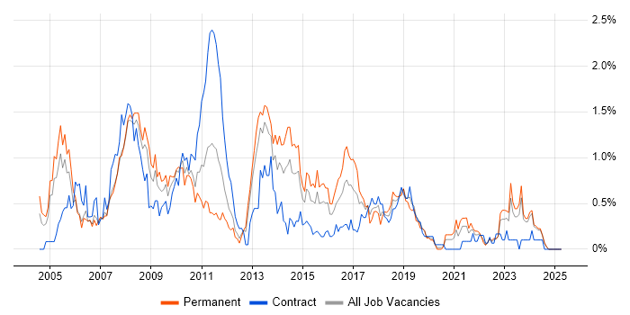 Job vacancy trend for MPLS in Wales Job vacancy trend for MPLS in Wales