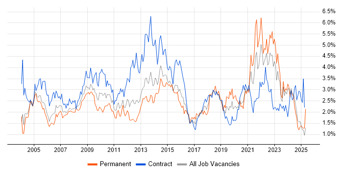 Job vacancy trend for Microsoft Excel in Wales Job vacancy trend for Microsoft Excel in Wales