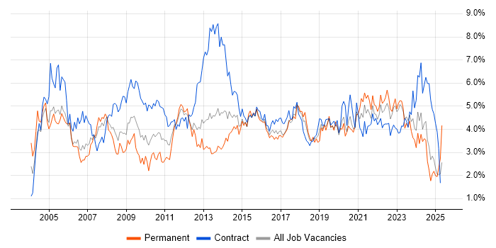 Job vacancy trend for Microsoft Office in Wales Job vacancy trend for Microsoft Office in Wales