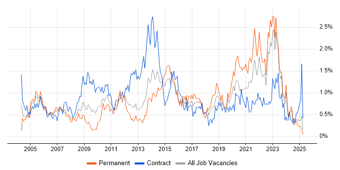 Job vacancy trend for Microsoft PowerPoint in Wales