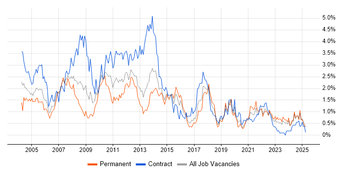 Job vacancy trend for Microsoft Project in Wales Job vacancy trend for Microsoft Project in Wales