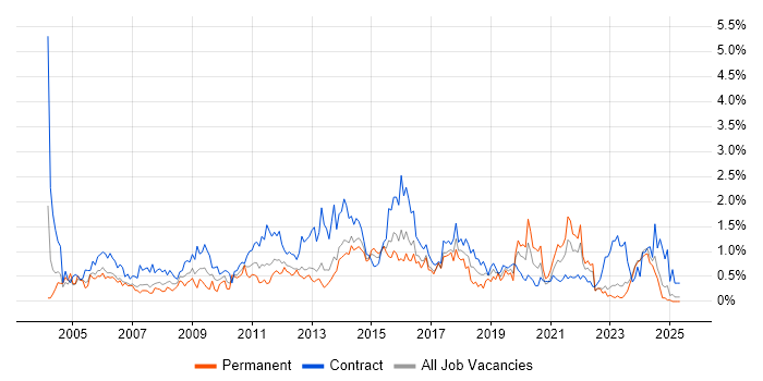 Job vacancy trend for MS Visio in Wales Job vacancy trend for MS Visio in Wales