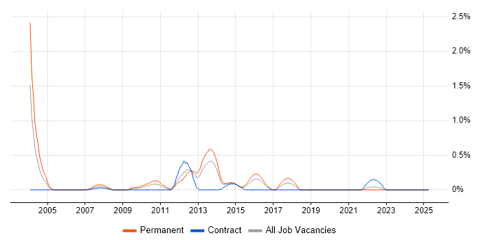 Job vacancy trend for MSMQ in Wales Job vacancy trend for MSMQ in Wales