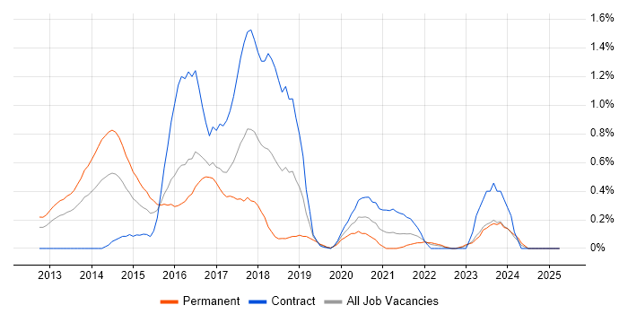 Job vacancy trend for MSTest in Wales Job vacancy trend for MSTest in Wales