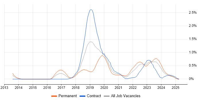 Job vacancy trend for MuleSoft in Wales Job vacancy trend for MuleSoft in Wales