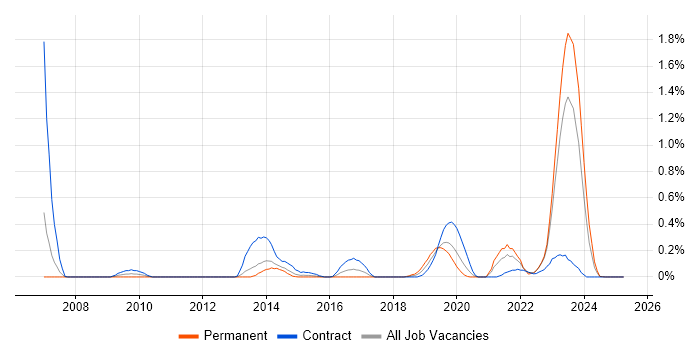 Job vacancy trend for Multi-Factor Authentication in Wales Job vacancy trend for Multi-Factor Authentication in Wales