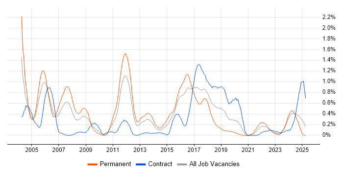 Job vacancy trend for Multithreading in Wales Job vacancy trend for Multithreading in Wales