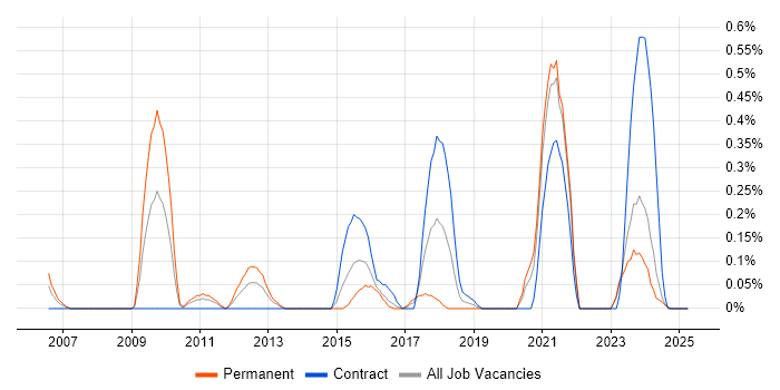 Job vacancy trend for MySQL DBA in Wales Job vacancy trend for MySQL DBA in Wales