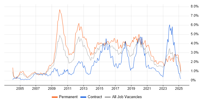 Job vacancy trend for MySQL in Wales Job vacancy trend for MySQL in Wales