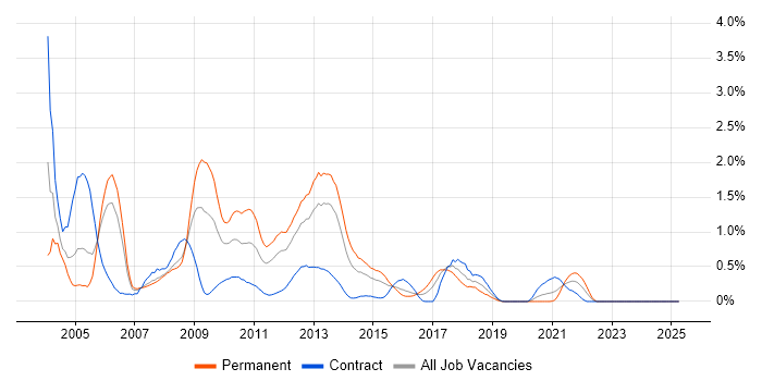 Job vacancy trend for N-Tier in Wales Job vacancy trend for N-Tier in Wales
