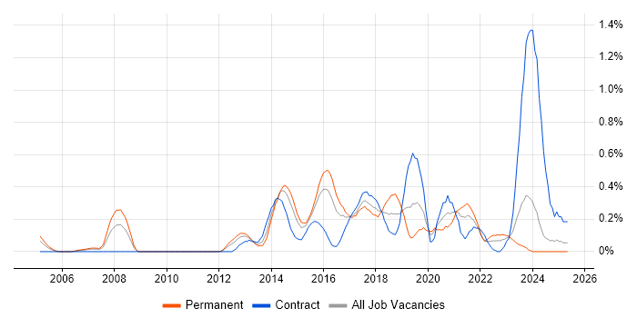 Job vacancy trend for Nagios in Wales Job vacancy trend for Nagios in Wales