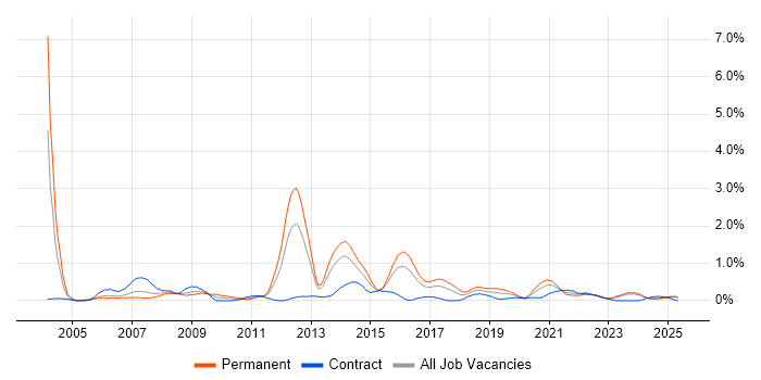 Job vacancy trend for NAS in Wales Job vacancy trend for NAS in Wales