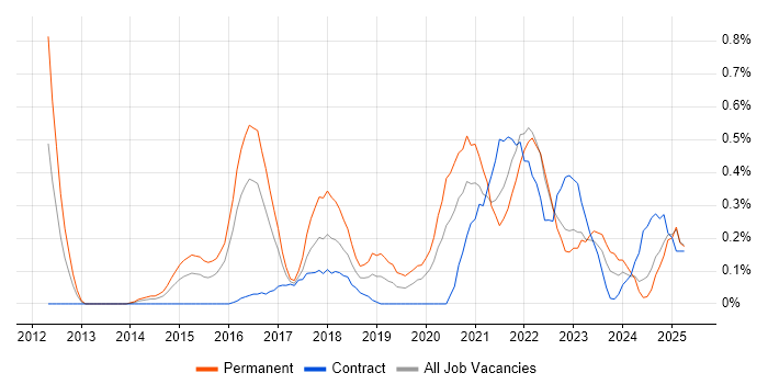 Job vacancy trend for Natural Language Processing in Wales Job vacancy trend for Natural Language Processing in Wales