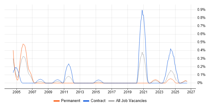 Natural job vacancy trend in Wales