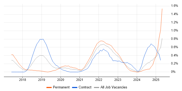 Job vacancy trend for NCSC in Wales Job vacancy trend for NCSC in Wales