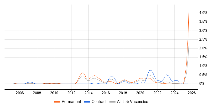 Job vacancy trend for Nessus in Wales Job vacancy trend for Nessus in Wales