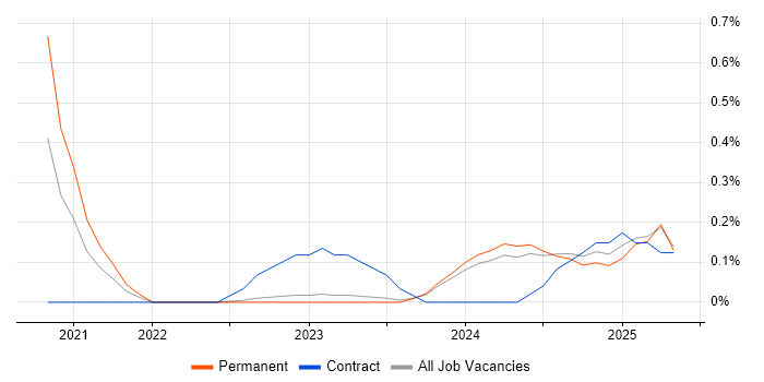 Job vacancy trend for NestJS in Wales Job vacancy trend for NestJS in Wales