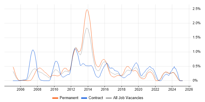Job vacancy trend for NetApp in Wales Job vacancy trend for NetApp in Wales