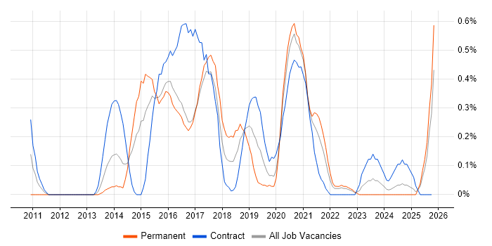 NetScaler job vacancy trend in Wales