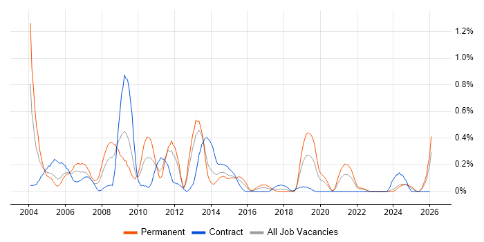 Network Administrator job vacancy trend in Wales