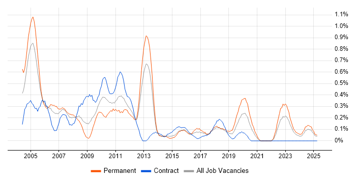 Job vacancy trend for Network Analyst in Wales Job vacancy trend for Network Analyst in Wales