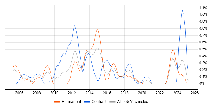 Job vacancy trend for Network Architect in Wales Job vacancy trend for Network Architect in Wales