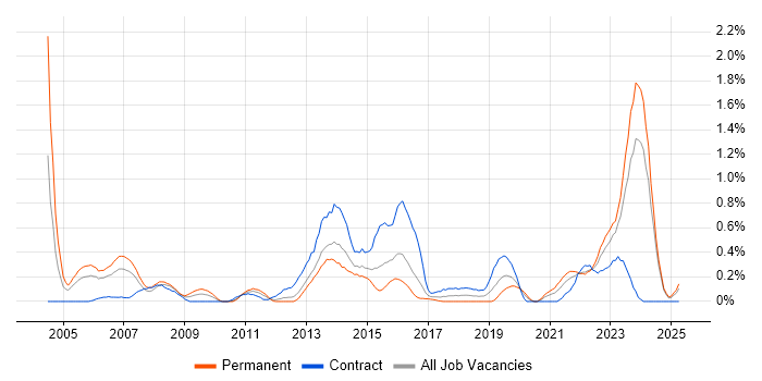 Job vacancy trend for Network Architecture in Wales Job vacancy trend for Network Architecture in Wales