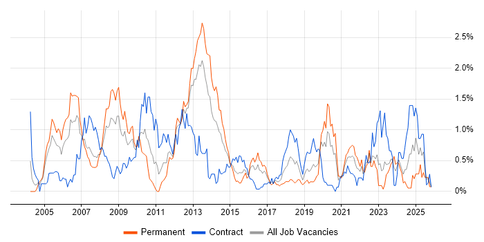 Network Design job vacancy trend in Wales