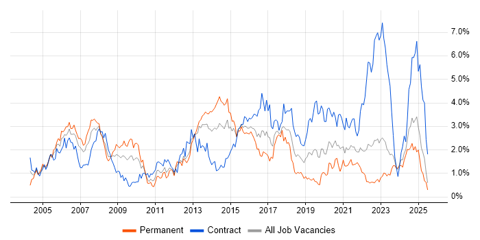 Job vacancy trend for Network Engineer in Wales Job vacancy trend for Network Engineer in Wales