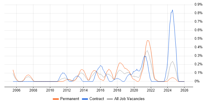 Network Infrastructure Engineer job vacancy trend in Wales