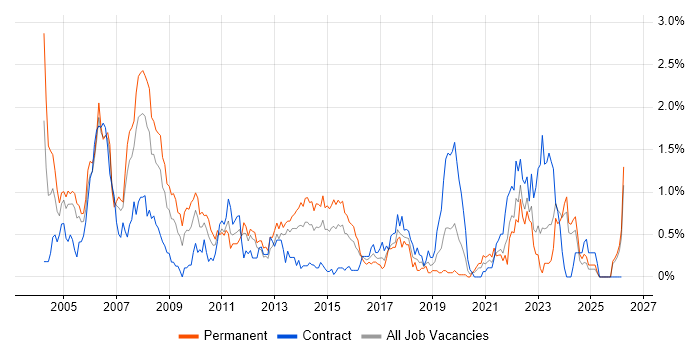 Network Management job vacancy trend in Wales