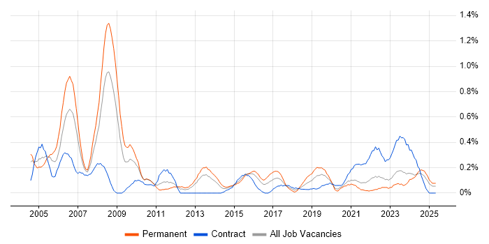 Job vacancy trend for Network Manager in Wales Job vacancy trend for Network Manager in Wales