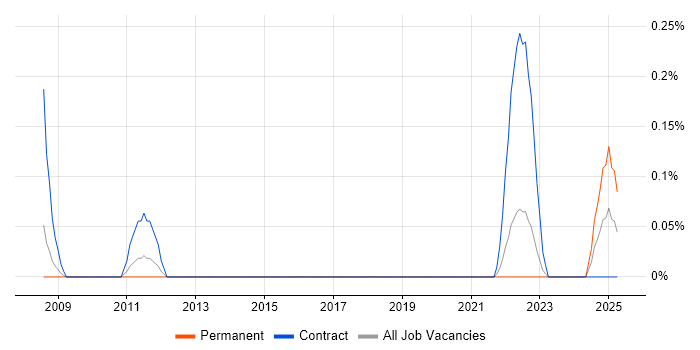 Job vacancy trend for Network Migration Engineer in Wales