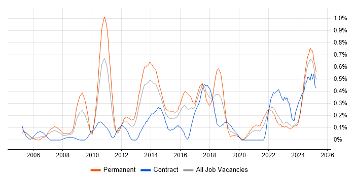 Job vacancy trend for Network Monitoring in Wales Job vacancy trend for Network Monitoring in Wales