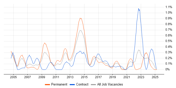 Job vacancy trend for Network Security Engineer in Wales Job vacancy trend for Network Security Engineer in Wales