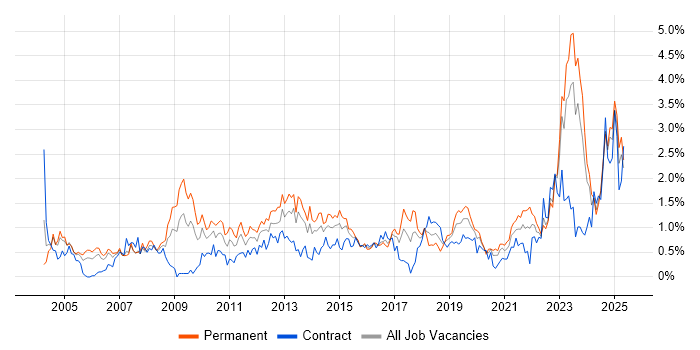 Job vacancy trend for Network Security in Wales Job vacancy trend for Network Security in Wales