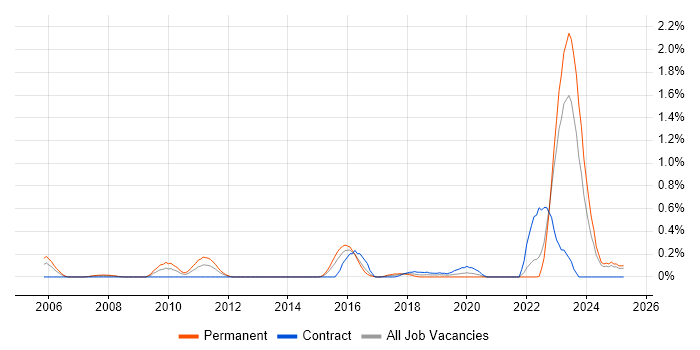 Job vacancy trend for Network Segmentation in Wales Job vacancy trend for Network Segmentation in Wales