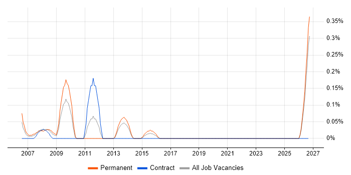 Network Services Manager job vacancy trend in Wales