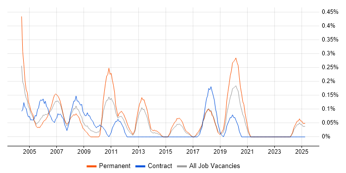 Job vacancy trend for Network Support Analyst in Wales Job vacancy trend for Network Support Analyst in Wales