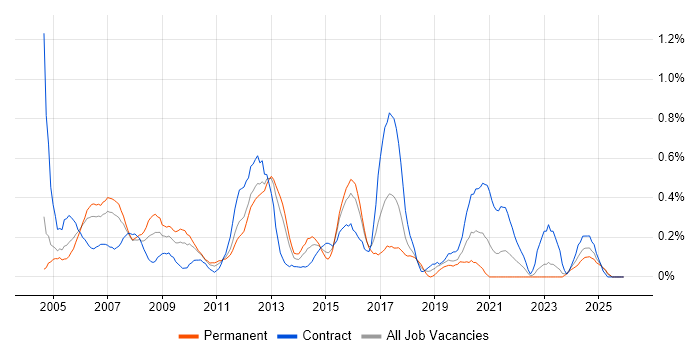 Network Support Engineer job vacancy trend in Wales