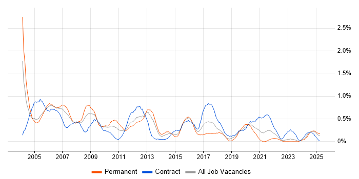 Job vacancy trend for Network Support in Wales Job vacancy trend for Network Support in Wales