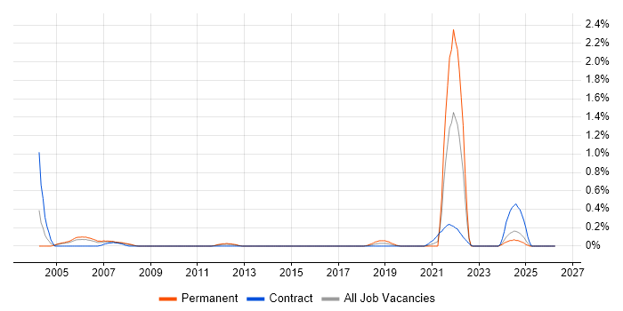 Network Technician job vacancy trend in Wales