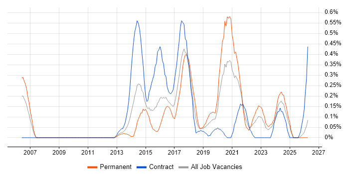 Network Virtualisation job vacancy trend in Wales