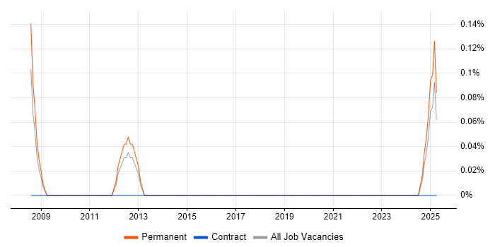 Job vacancy trend for New Business Development Manager in Wales Job vacancy trend for New Business Development Manager in Wales