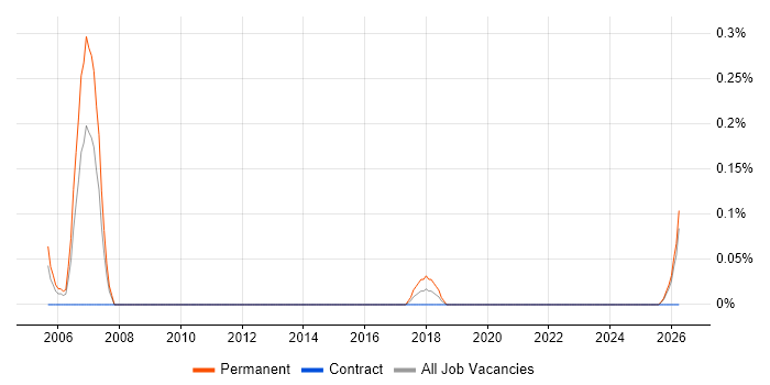 New Business Sales Executive job vacancy trend in Wales