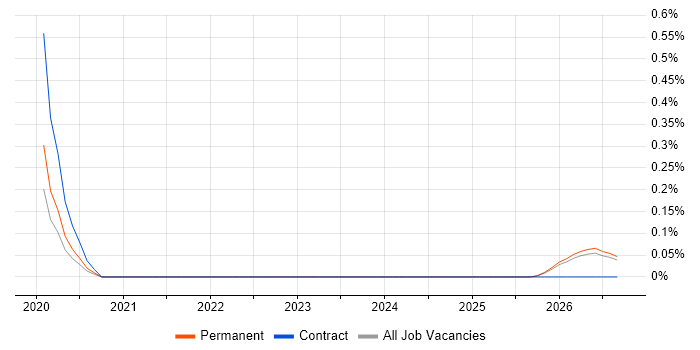 Newman job vacancy trend in Wales
