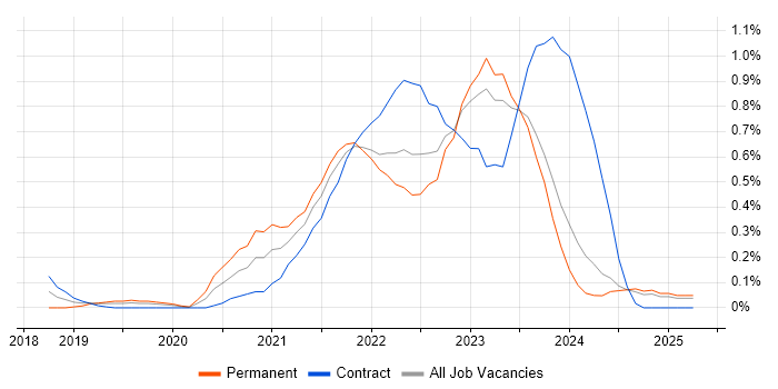 Job vacancy trend for Next.js in Wales Job vacancy trend for Next.js in Wales