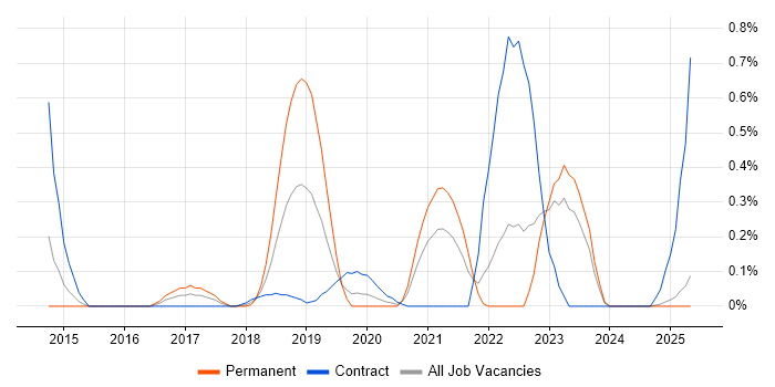 Job vacancy trend for NGFW in Wales Job vacancy trend for NGFW in Wales