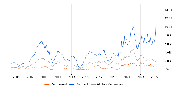 Job vacancy trend for NHS in Wales Job vacancy trend for NHS in Wales