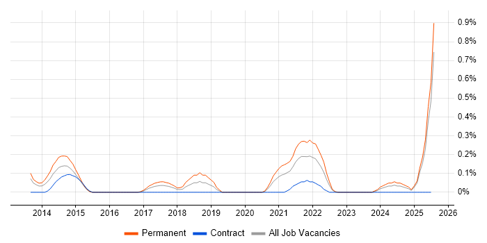 Job vacancy trend for Nimble Storage in Wales Job vacancy trend for Nimble Storage in Wales